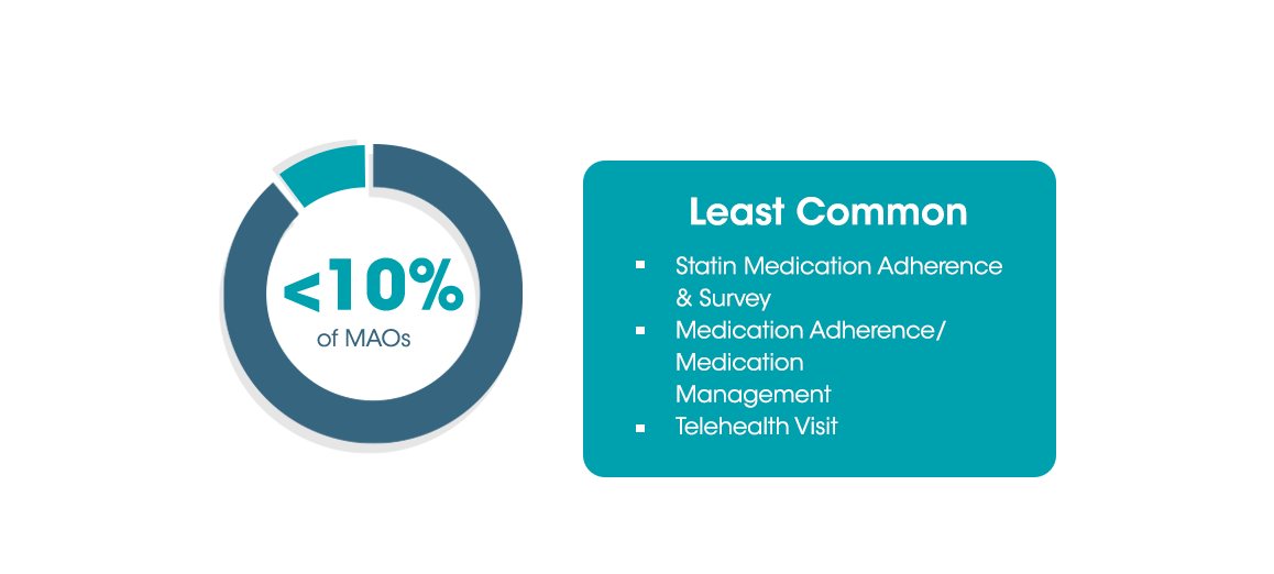 Engaging Medicare Advantage Members with Rewards & Incentives Programs ...